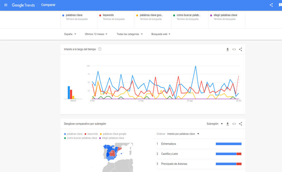 Comparar Palabras Clave Google