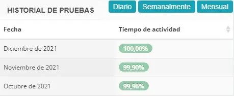 Tiempo en activo mensual Hosting Factoria Digital