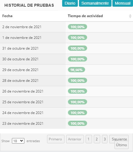 Tiempo en activo Hosting Factoria Digital