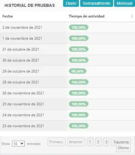 Tiempo en activo Hosting Factoria Digital